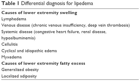 Full Text Lipedema Diagnostic And Management Challenges