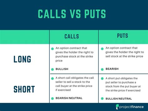 What Are Options The Basics Of Call And Put Options Projectfinance