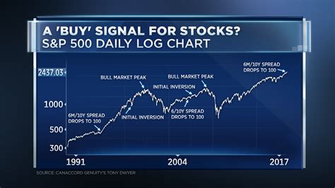 Top Strategist Sees Screaming Buy Signal For Stocks Heres The Chart