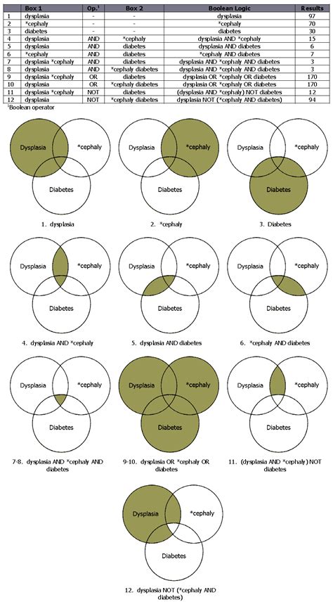 Set theory, theory of probability, logic, statistics and information science. Boolean Logic Venn Diagram Examples - Wiring Diagram Schemas