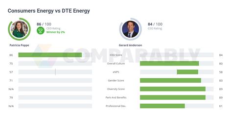 Consumers Energy Vs Dte Energy Comparably