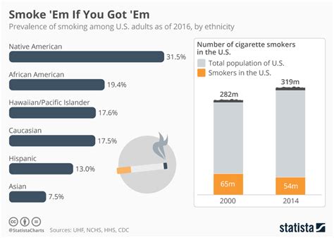 Chart Whos Smoking In The Us Statista