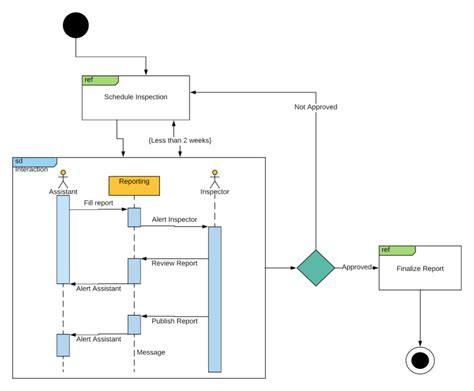 Uml Activity Diagram Process Model Rueben Majors