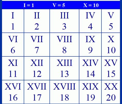Roman Numerals 1 20 Chart Pdf Roman Numerals