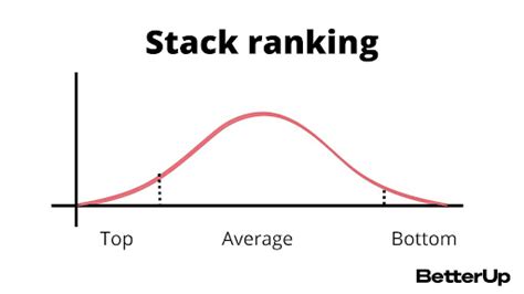 When Stack Ranking Should And Shouldnt Be Used