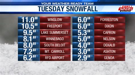 Snowfall Totals Reached Over Half A Foot For Some Tuesday Evening