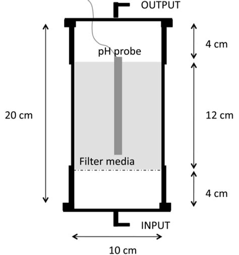 Schematic Of The Biofilter Column Design Aligned With The Outlet Of Download Scientific Diagram