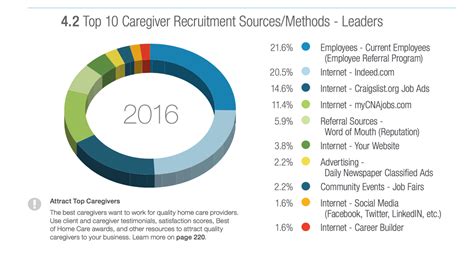 Employee turnover rate can be an insightful metric. The Top Threat to Your Home Care Business: Caregiver ...