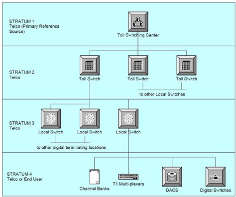 Telephone Network Hierarchy For Synchronization Download Scientific