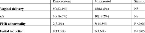 Following an initial delivery by cs, fewer women went on to have another pregnancy compared with svd. mode of delivery & indication for caesarean section ...