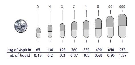 Empty capsule weight capacity by formulation density (mg). drug capsule sizes