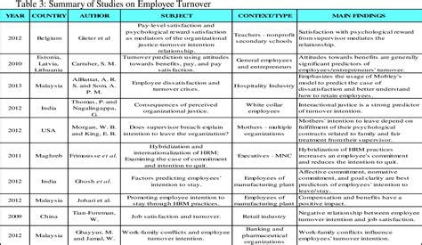 However, if employee departure starts to become a regular occurrence at your company, the feeling should become more bitter than sweet, and eventually turn into concern. Employee Turnover Rate By Industry In Malaysia 2017