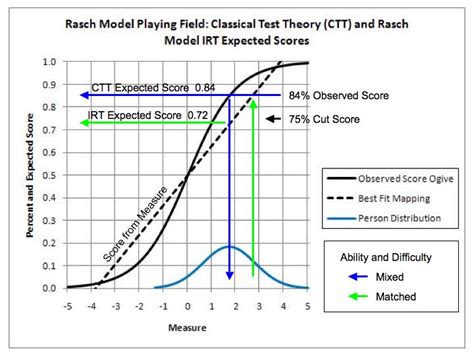Rasch Model Audit Good Cut Score Prediction