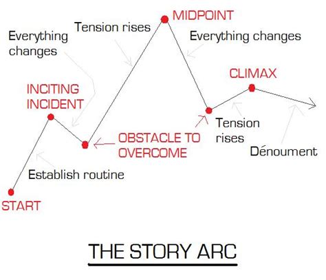 Narrative Arc Shaping Your Story Fc Malby