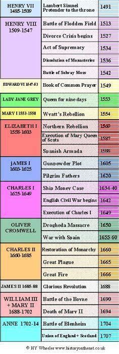 British History Timeline 15th To 17th Century English History