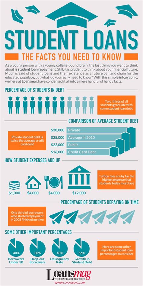 Student Loans The Facts You Need To Know Student Loans Student