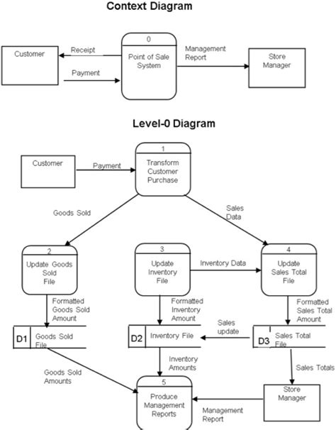 Level 0 dfd is known as context diagram a context diagram is a data flow diagram that only shows the top level, otherwise known as level 0. This Is An Example Of Context Diagram There Is Als ...