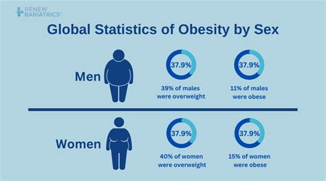 obesity statistics and facts causes concerns treatments