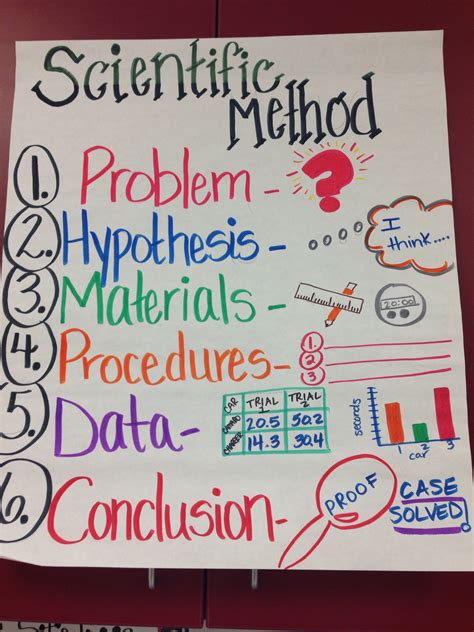 Scientific Method Anchor Chart Upper Elementary Science