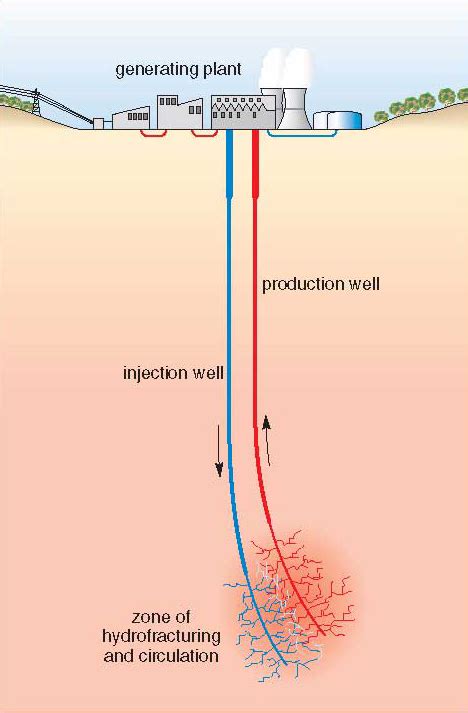 Understanding Deep Geothermal Energy 3 Hot Dry Rock Hdr