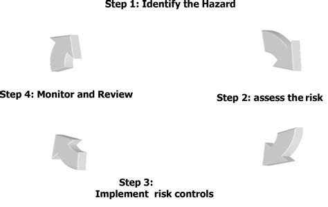 Hazard Identification And Control Policy