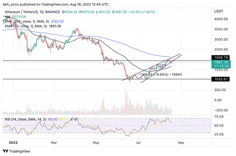 Ta Ethereum Eth Shows Bearish Signs Eyes 1700 As Nearest Support