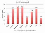 Images of Current Petrol Price