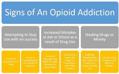 Opioid Addiction Signs Symptoms And Treatment