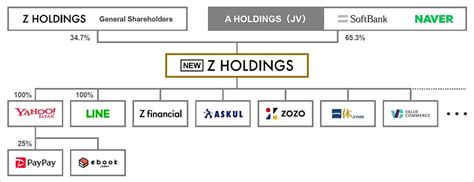 The New Z Holdings Two Internet Giants In Asia Unite To Become A World