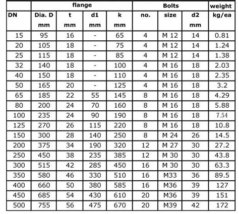 Norwegian Standard Flanges Dimensions Blind Ns2545 Pn10 Flange Blind