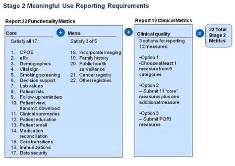 Stages Of Meaningful Use Ehr Primer