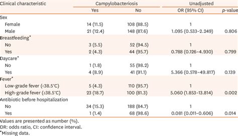 Predictors Of Campylobacter Infection Among The 291 Pediatric Patients