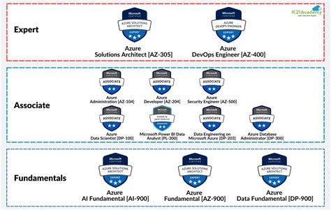 Azure Certification Path A Step By Step 2023 Guide Aws Certification
