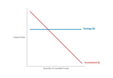 • the loanable funds market is the market where those who have excess funds can supply it to those who need funds for business opportunities. The Deficit, Interest Rates, and Growth | Tax Foundation