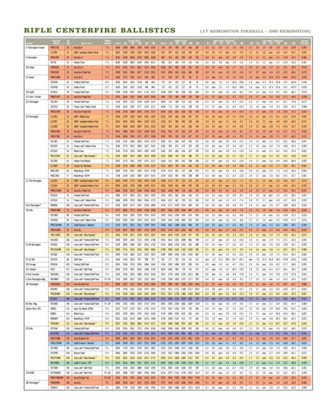 Hunting Rifle Ballistics Chart