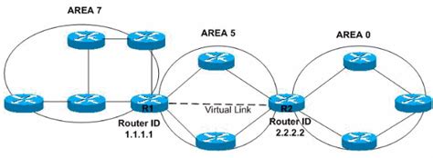 Understand OSPF Areas And Virtual Links Cisco
