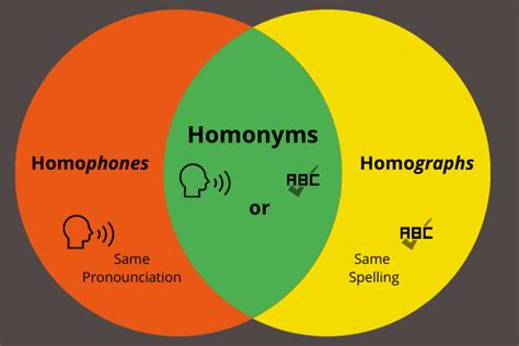 Difference Between Homophones And Homonyms Javatpoint