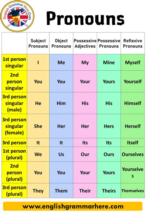 What Is A Pronoun Types Of Pronouns And Examples English Grammar