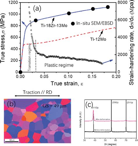 A The True Strain Stress Curve And Corresponding Strain Hardening