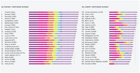Measuring Global Happiness Which Countries Are The Happiest