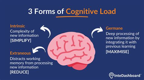 What Is The Cognitive Load Theory