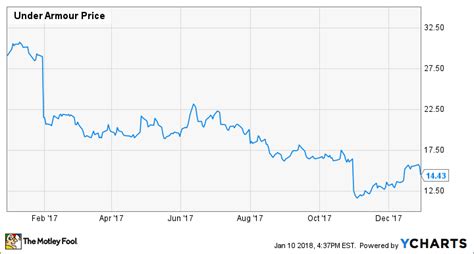 In depth view into uaa (under armour) stock including the latest price, news, dividend history, earnings information and financials. Why Under Armour Stock Lost 50.3% in 2017 | The Motley Fool
