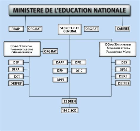 Organigramme Ministère De Leducation Nationale