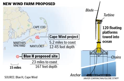 Offshore wind support services provider. Proposal could calm storm over wind farm - The Boston Globe