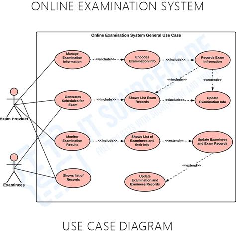 Online Examination System Uml Diagrams 5168 Hot Sex Picture
