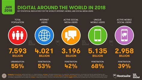 However, the background of the users of the top social media in malaysia is different. Global social media research summary July 2020 | Smart ...