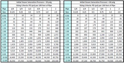 Pipe Sizes Tables Elcho Table