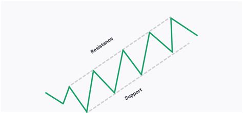 The Ascending Channel Pattern How To Trade Blog
