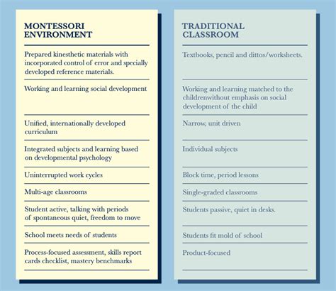 Montessori Vs Traditional The Montessori Schools In Nyc