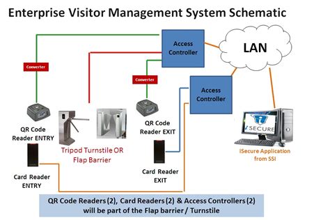 Web Based Visitor Management System